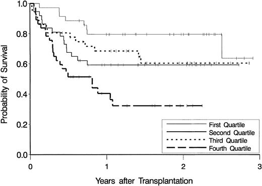 Fig. 3. Kaplan-Meier estimates of the probability of overall survival. / Data are displayed as a function of exposure to the cyclophosphamide metabolite, CEPM, expressed as the lowest (first) quartile through the highest (fourth) quartile of AUCCEPM.