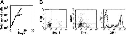 Fig. 3. Dependence on continued presence of Notch ligand. / Number of cells (A) and antigen expression (B) were determined after Lin−Sca-1+c-kit+ cells incubated for 28 days with 4GF, IL-7, and I-Delta1ext-IgGwere transferred to new cultures and incubated with the same cytokines with (●) or without (▪) I-Deltaext-IgG. Antigen expression was determined 7 days after transferring to new cultures. Fewer than 0.5% of cells stained with either or both isotype control antibodies. Those without Deltaext-IgG are shown.