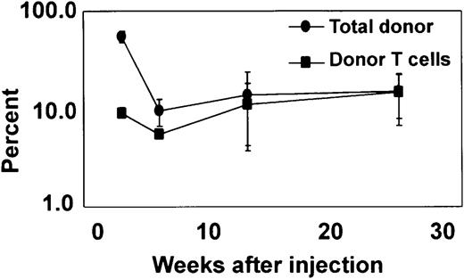 Fig. 6. Long-term reconstitution of T cells in NOD/SCID recipients. / Repopulation of sublethally irradiated NOD/SCID mice injected intravenously with 1.5 × 106 Ly5.2 cells cultured for 35 days with I-Delta1ext-IgG, 4GF, and IL-7. Mean percentage (± range) from 2 mice of blood cells expressing Ly5.2 (●) and blood cells expressing Ly5.2, CD4, and CD8 (▪).