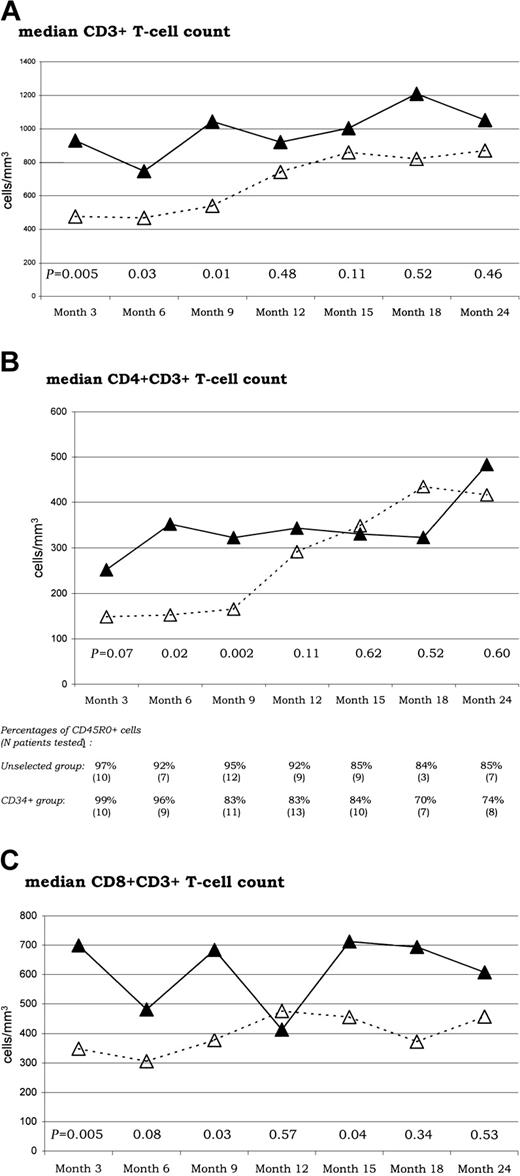 Fig. 1. Recovery of CD3+, CD4+CD3+, and CD8+CD3+T cells. / Sequential assessments of median T-cell counts (at months 3, 6, 9, 12, 15, 18, and 24) are shown for the whole CD3+(A), the CD4+CD3+ (B), and the CD8+CD3+ (C) T-cell subsets, respectively. P values for median comparisons between the unselected (▵) and CD34+ selected (▴) groups are given at each time of follow-up. The table included in the CD4+CD3+ section sequentially indicates the percentages of CDR5RO+ cells within the CD4+CD3+ T-cell subset in tested patients from both unselected and CD34+-selected groups.