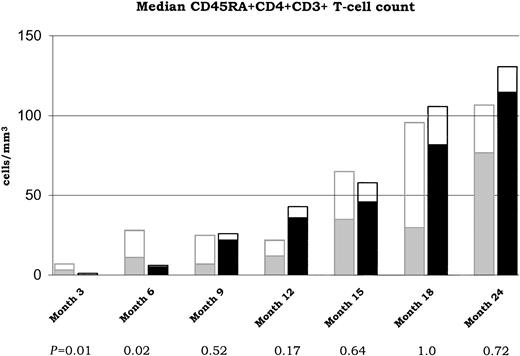Fig. 2. Recovery of naive CD4+ T cells. / Sequential assessments of median CD45RA+CD4+CD3+ T-cell counts (at months 3, 6, 9, 12, 15, 18, and 24) are shown for both unselected () and CD34+ selected (■) groups. P values for median comparisons between groups are given at each time of follow-up. Fractions of CD62L+ T cells are represented in □.