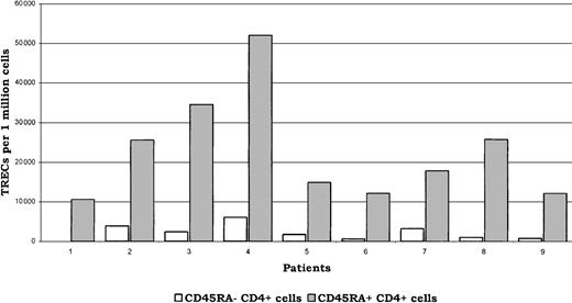 Fig. 3. TRECs. / Numbers of TRECs in both CD45RA−CD4+ and CD45RA+CD4+ T-cell subsets are indicated in white and gray, respectively, for the 9 tested patients. Patients nos.1 to 5 belonged to the CD34+-selected group and patients nos. 6 to 9 belonged to the unselected group. The median number of TRECs was 10-fold higher in the CD45RA+ compared with the CD45RA− subset in patients receiving CD34+-selected graft, as well as in those receiving unselected graft (18 versus 1.8 × 103/106cells in the whole population of patients tested;P < .001).