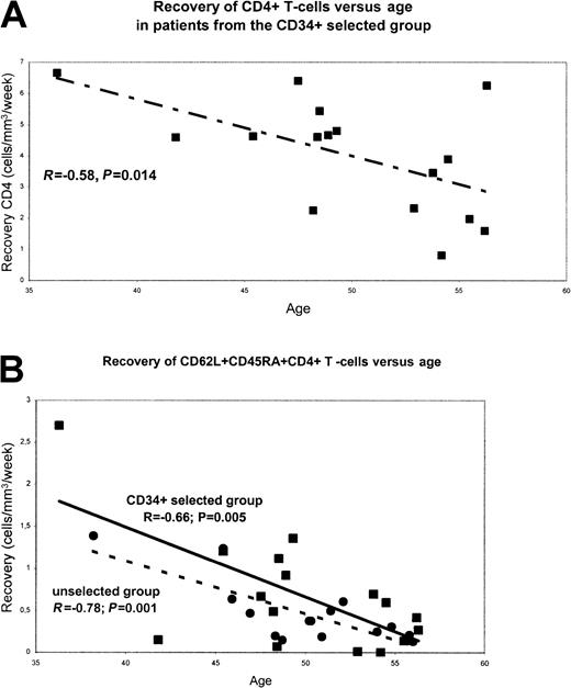 Fig. 4. Recovery of CD4+ T cell versus age.