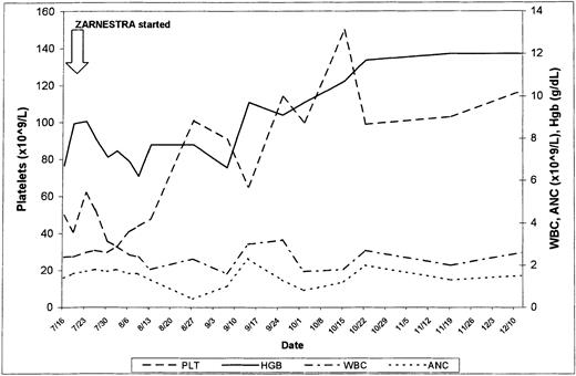 Fig. 1. Response to R115777 in a patient with myelofibrosis.