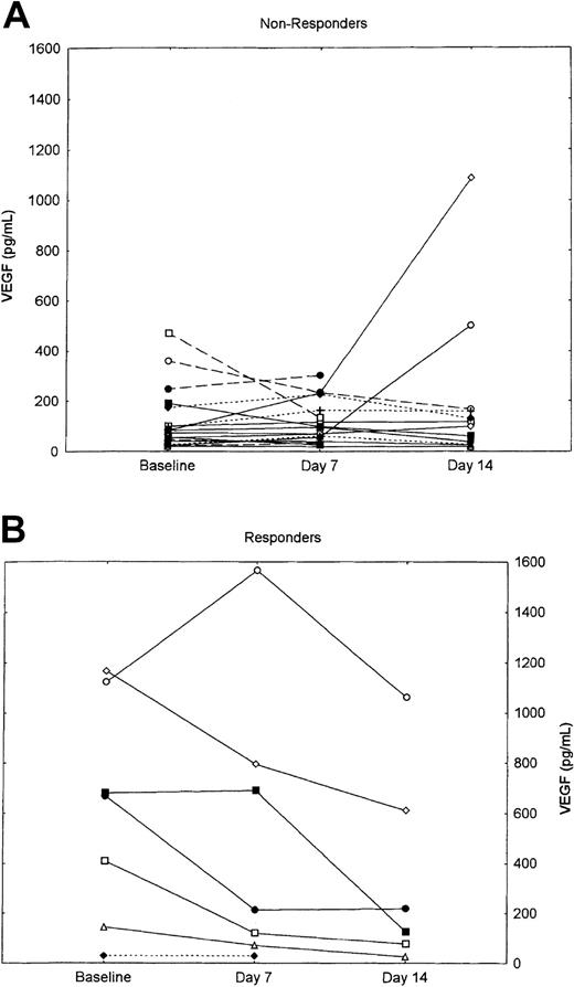 Fig. 2. Change in VEGF plasma concentrations in nonresponders versus responders. / (A) Nonresponders. (B) Responders. Solid line indicates CML; dashed line, M; and dotted line, MF.