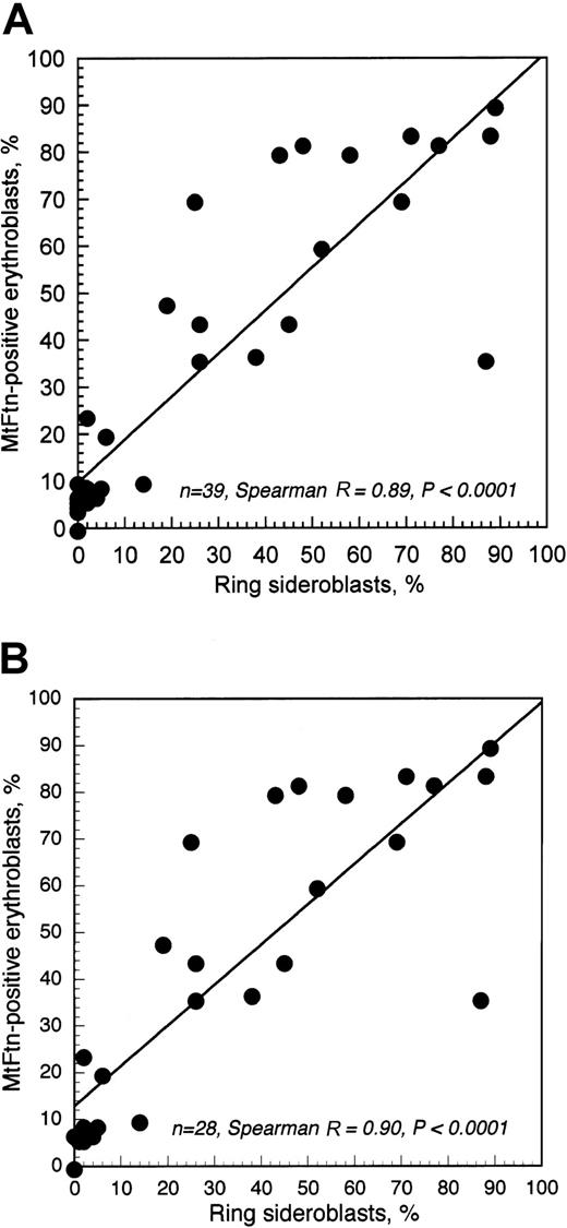 Fig. 2. Relationship between percentage of ring sideroblasts and that of MtF+ erythroblasts. / (A) Relationship in healthy controls and anemic patients; (B) relationship in anemic patients only.