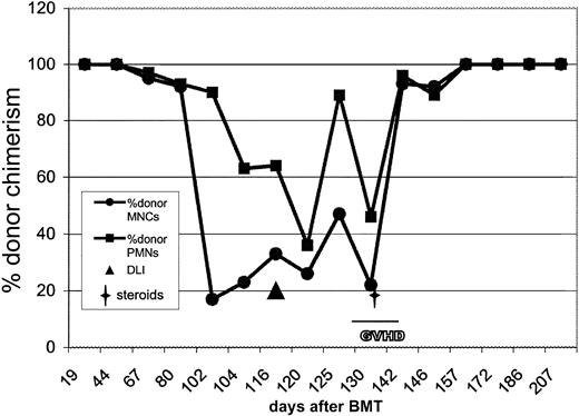 Fig. 1. Graphic depiction of the fall in donor chimerism at relapse of JMML after transplantation and the response to DLI with prompt and sustained return to donor chimerism. / This patient initially had recurrence of host hemopoiesis at day 68 after transplantation. By day +102 this had progressed to 83% host MNCs and 10% host PMNs. DLI was given on day 114. GVHD that followed the DLI was treated with steroids for 1 week from day +138 to day +145. By day 35 following the DLI (day 148 after transplantation), there was return to 100% donor chimerism, and the patient remains well and disease free 17 months after transplantation. BMT indicates bone marrow transplantation.