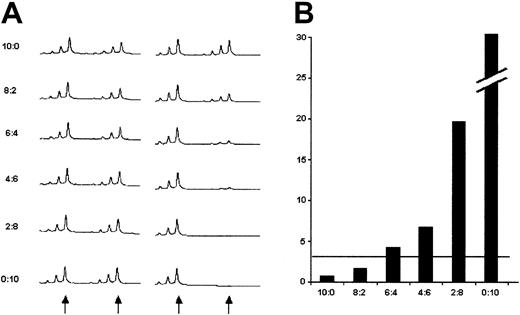 Fig. 1. HUMARA-PCR performed on a mix of FACS-sorted CD3+ and CD33+ from a patient with CML and 100% Ph+ metaphases. / (A) Undigested DNA (left panel) versus HpaII-digested DNA (right panel). The arrows indicate the positions of the 2 alleles. The smaller peaks represent stutter bands that were not included in the calculations. The proportion of CD33+ cells was increased from 0% (10:0) to 100% (0:10). (B) RCI values for the respective mixes. The horizontal line indicates an RCI of 3, the limit indicating unbalanced X inactivation (see “Patients, materials, and methods”).