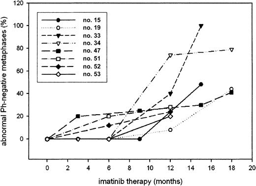 Fig. 5. Proportion of abnormal Ph− metaphases in the various patients over time.