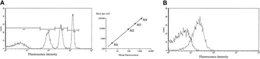 Fig. 1. Flow cytometric analysis of PAR-1 density on platelets. / PRP (diluted 1:8, 20 μL) was incubated with 10 μg/mL (final concentration) WEDE15 anti–PAR-1 IgG1 mouse mAb or an irrelevant mouse IgG1 mAb (isotypic control) according to the manufacturer's instructions. After 15 minutes of incubation in the dark, an FITC-labeled antimouse antibody was added (20 μL). After a further 15 minutes in the dark, the mixture was diluted with 2 mL of the kit diluent. In parallel, 40 μL of calibration beads were stained with 20 μL FITC-labeled antimouse antibody, then diluted. Sample and calibration tubes were stored for 30 minutes at room temperature in the dark before flow cytometric analysis of 5000 events (FACScan flow cytometer; Becton Dickinson). (A) Histogram representing calibration bead fluorescence. The mean fluorescence intensity (M) of each peak was reported on a calibration curve. One representative example is shown (log-log scale, r2 = 0.998). The coefficient of variation of 100 curve slopes was 1.2%. (B) Typical histogram of PAR-1 labeling with WEDE15 mAb (solid line) and an isotypic control (dotted line). The number of specific PAR-1 sites was calculated after subtracting the negative isotypic control value with a calculation template (Biocytex).