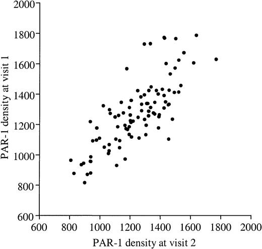 Fig. 2. PAR-1 density on human platelets. / PAR-1 density was determined on resting platelets from 100 healthy volunteers by quantitative flow cytometry using mAb WEDE15 directed against both cleaved and intact PAR-1. The number of PAR-1 receptors at visit 1 (y-axis) is plotted against the number at visit 2 (x-axis), and shows significant concordance (r2 = 76%,P < .001). Values ranged from 804 to 1713 sites/platelet (mean, 1262 ± 198 sites/platelet).