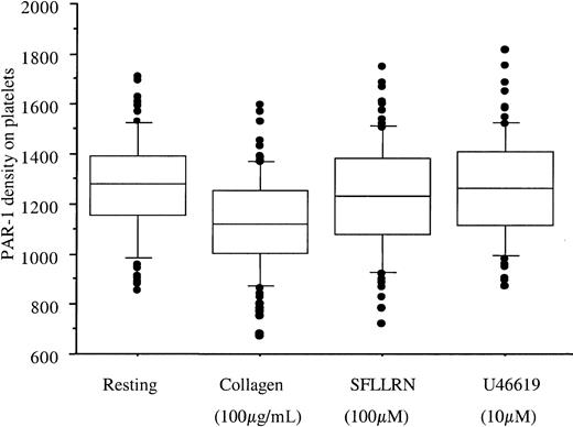 Fig. 3. PAR-1 expression after platelet activation. / Boxes represent PAR-1 density quantified by flow cytometry at rest and on PRP stimulation for 15 minutes at 37°C by collagen 100 μg/mL, SFLLRN 100 μM, or U46619 10 μM (final concentrations). To avoid platelet aggregation, PRP was first incubated with 4 μg/mL eptifibatide. Because the response was stable at a 1-week interval, for each subject the mean value of the 2 visits is used. Collagen and SFLLRN induced a small but significant decrease in receptor numbers, from 1262 ± 198 sites at rest to 1125 ± 192 and 1231 ± 215 sites after stimulation by collagen and SFLLRN, respectively. U46619 had no effect (1264 ± 203 sites). Boxes represent the median values with 25th and 75th percentiles, and the bar chart shows 90th and 10th percentiles.