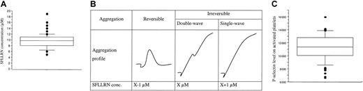 Fig. 4. Platelet responses to SFLLRN. / (A) The box plot represents the distribution of SFLLRN concentrations inducing a double wave of aggregation (B). Values ranged from 5 to 19 μM, with a median of 9.75 μM (center horizontal bar). Errors bars indicate 90th and 10th percentiles, respectively. Panel B shows determination of SFLLRN concentration inducing double-wave aggregation profile. At visit 1, the tests were performed with 7, 10, and 15 μM SFLLRN to determine the range of SFLLRN concentrations inducing an irreversible single wave of aggregation. At the second visit, the precise SFLLRN concentration inducing an irreversible double-wave aggregation profile (X value) was determined. (C) Distribution of P-selectin levels, as quantified by flow cytometry on SFLLRN-activated platelets (100 μM) preincubated with eptifibatide to avoid aggregation. The number of P-selectin sites ranged from 6613 to 15 933 sites/platelet (11 223 ± 1934 sites/platelet). Because the response was stable at a 1-week interval (r2 = 50%,P < .01), the mean value of the 2 visits is used for each subject. Box plot displays median value with 25th and 75th percentiles and the bar chart shows 90th and 10th percentiles.