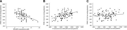 Fig. 5. PAR-1 density influences the platelet response to SFLLRN. / (A) The SFLLRN concentration causing a double wave of aggregation (x-axis) correlated negatively with PAR-1 density (ordinate;r2 = 23%, P < .001). The mean value of the 2 determinations 1 week apart is plotted for each variable. (B) Platelet secretion in response to 100 μM SFLLRN (P-selectin expression, x-axis) correlated with PAR-1 density (y-axis;r2 = 30%, P < .001). The mean value of the 2 determinations 1 week apart is plotted for each variable. (C) Platelet secretion in response to 100 μg/mL collagen stimulation (P-selectin expression, x-axis) did not correlate with PAR-1 density (y-axis; P = .28).