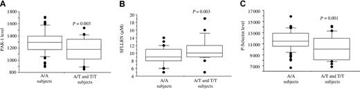 Fig. 6. Platelet PAR-1 expression and function according to the PAR-1 IVSn−14 A/T polymorphism. / (A) Distribution of PAR-1 levels according to the genotype. Left, A/A homozygotes (74 subjects). Right, A/T heterozygotes (24 subjects) and T/T homozygotes (2 subjects). A/A homozygotes had a significantly higher PAR-1 level (1297 ± 186 sites) than carriers of at least one T allele (A/T and T/T subjects, 1164 ± 203 sites). (B) Relation between PAR-1 receptor numbers and aggregation responses to SFLLRN according to the genotype. PAR-1 numbers correlate negatively with the platelet response to SFLLRN. Double-wave aggregation occurred with 9.1 ± 2.1 μM SFLLRN in A/A subjects (left) and with 10.9 ± 3.0 μM SFLLRN in A/T and T/T subjects. (C) Platelet secretory response to SFLLRN according to the genotype. On SFLLRN (100 μM) platelet stimulation, higher P-selectin expression was observed in carriers of 2 A alleles (11 548 ± 1735 sites) than in A/T and T/T subjects (10 160 ± 2117 sites). Boxes represent the median values with 25th and 75th percentiles and the bar chart shows 90th and 10th percentiles.