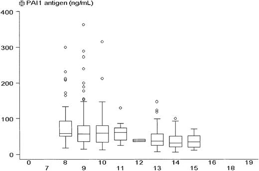 Fig. 1. PAI-1 antigen concentrations according to the time of day. / Box and whisker plot showing median values, interquartile ranges (box), and extreme values (whiskers) of plasma PAI-1 antigen concentrations among all 263 subjects according to the time their blood was collected.