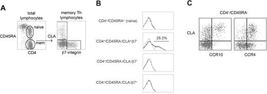 Fig. 2. CCR10 expression by peripheral blood memory TH subsets defined by memory markers and tissue-specific adhesion molecules. / (A) Cytometry plots showing gated populations from 5-color experiment analyzed in panel B. Left plot: CD45RA versus CD4 (on lymphocyte scatter gate) shows gating of naive TH(CD4+/CD45RA+) and memory TH(CD4+/CD45RA−). Right plot: expression of the adhesion molecules CLA and β7-integrin by memory THcells, showing cutaneous (CLA+/β7−), intestinal (CLA−/β7+), and undefined (CLA−/β7−). (B) CCR10 expression by each of the populations defined in A on a representative healthy blood donor. CCR10 staining (black line) overlaid on isotype-matched control staining (gray line). (C) Cytometry plots showing CLA versus CCR10 (left plot) or CLA versus CCR4 (right plot) in the memory TH lymphocyte gate for a representative healthy donor.