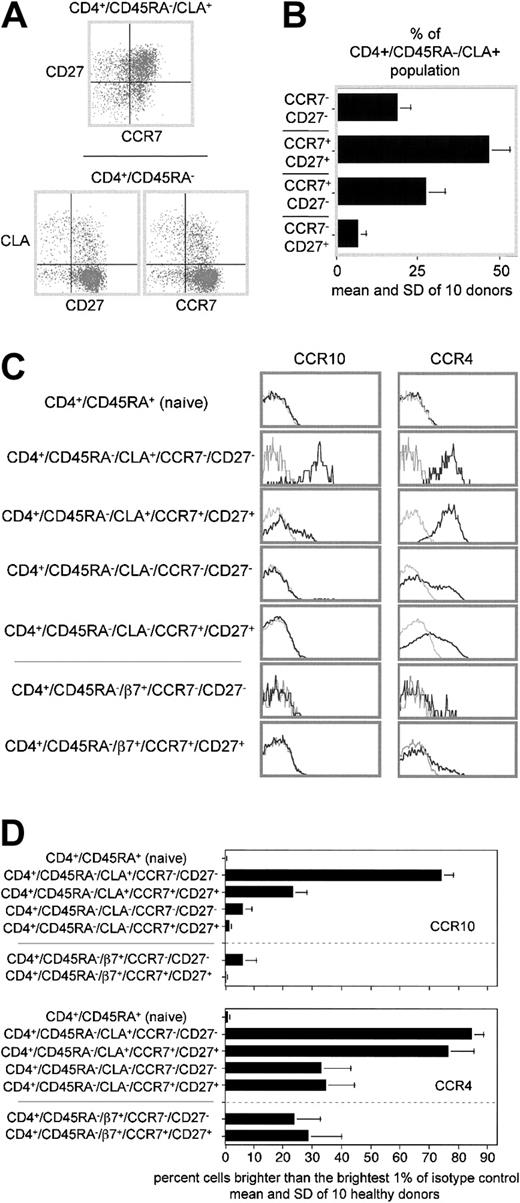 Fig. 3. Subpopulations of peripheral blood CLA+ (and other) memory TH cells express different levels of CCR10. / (A) CLA+ “cutaneous” TH cells can be further divided into distinct subpopulations based on CD27 and CCR7 expression. Top: CD27 versus CCR7 expression on CLA+ memory TH cells. Bottom: CLA versus CD27 (left plot) or CLA versus CCR7 (right plot) for a representative healthy donor. (B) Bar graph showing proportion of CLA+ memory TH cells expressing the 4 possible permutations of CD27 and CCR7 expression. Mean and SD of 10 healthy donors shown. (C) Cytometry plots of CCR10 or CCR4 expression by adhesion receptor–defined memory subsets further divided by CD27 and CCR7 expression on representative donor blood. CCR10 staining (black lines) overlaid on isotype-matched control staining (gray lines). Naive, CLA+, and CLA−plots are all from the same 6-color stain. The β7+ and β7− populations are from a separate 6-color stain of the same donor. (D) Statistical analysis of CCR10 and CCR4 expression on 10 healthy donors by subsets gated as in B. The difference in CCR10 expression between each of the 2 CLA+ populations and all other populations is significant (P < .05). There is no significant difference in CCR4 expression between the 2 CLA+ populations.