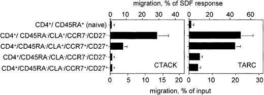 Fig. 4. Chemotaxis of TH subsets to CCR10 and CCR4 ligands. / Peripheral blood lymphocytes were attracted to optimal concentrations of CTACK or TARC through 5-μm pores, and 5-color immunostaining was performed. Migration is expressed as percent of input (lower scale) and percent of response to optimal concentration of SDF-1α for each subset (upper scale). Background migration for each subset (ranging from 0.5%-3.0%) has been subtracted. Mean and SEM are shown for CD4+ subsets from 3 healthy donors. For each donor, migration was performed in duplicate for medium alone, SDF-1α, CTACK, and TARC. The difference in CTACK responsiveness between CD27+/CCR7+ and CD27−/CCR7− cutaneous TH cells was significant using the Mann-Whitney rank-sum test (P < .05). The difference in TARC responsiveness between these same 2 populations was not significant.