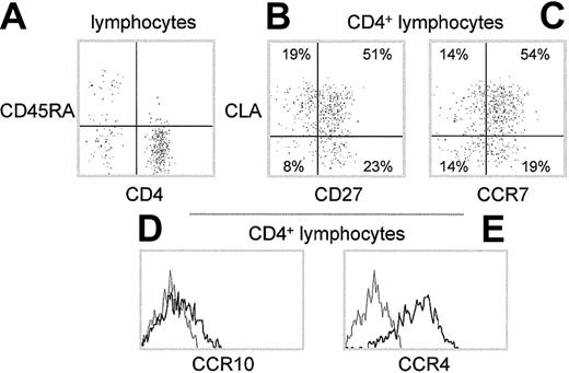 Fig. 5. CCR10 expression is rare among skin-infiltrating lymphocytes isolated from Candida-induced DTH responses. / (A-C) Two-color cytometry plots of lymphocytes from DTH skin. Panel A is gated only on the lymphocyte scatter gate. Panels B and C are gated on CD4+ cells. (D-E) Single-color cytometry plots of CCR10 or CCR4 expression on the same CD4+ cells. CCR10 or CCR4 staining (gray lines) overlaid on isotype-matched control staining (gray lines). Results shown are from a single, typical DTH experiment.