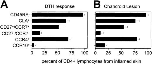 Fig. 6. Analysis of TH phenotype from 2 different types of cutaneous lesion. / (A) Mean and SD from 3 separate DTH reactions as shown in Figure5. (B) Similar analysis of lymphocytes derived from biopsies of chancroid pustules from cutaneous H ducreyi infections of 3 individual patients. For each cutaneous lymphocyte donor, peripheral blood was compared with the database of 10 healthy donors presented in Figures 2 and 3. The composition of peripheral blood (for each subset shown in this figure) was not significantly different from this database using the Mann-Whitney rank-sum test (not shown). The difference between peripheral blood and skin-infiltrating cells was significant for the CD45RA− (P < .05), CLA+ (P < .05), and CCR4+(P < .05) populations. The difference between peripheral blood and skin-infiltrating cells was not significant for the CD27+/CCR7+, CD27−/CCR7−, or CCR10+populations.