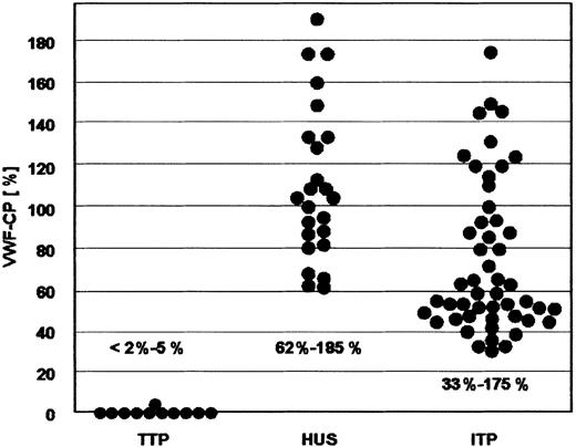 Fig. 1. VWF-CP activity in patients with TTP, HUS, and ITP. / VWF-CP activity is severely decreased in patients with TTP, and more than 60% and more than 30% of normal in patients with HUS and ITP, respectively. VWF-CP activities in TTP patients refer to nadir values of each individual. Their VWF-CP ranges are given in Table3.