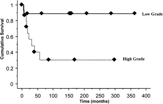 Fig. 1. Kaplan-Meier plot for PFS. / Censor times are indicated.