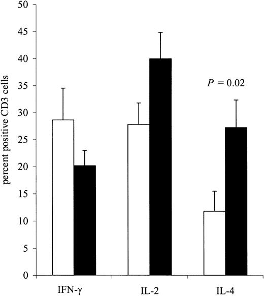 Fig. 3. Flow cytometric analysis of intracytoplasmic cytokine production by CD3+ lymphocytes before treatment (□) and 5 to 8 days after the fourth injection (■) (n = 9 patients). / PBMCs were stimulated twice with the JF cell line. All values are mean ± SEM.