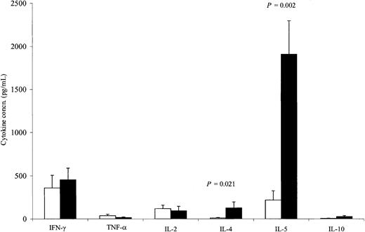 Fig. 4. Cytokine release from PBMCs before treatment (□) and 5 to 8 days after the fourth injection (■). / PBMCs were stimulated twice with the JF cell line (9 patients). All values are mean ± SEM.