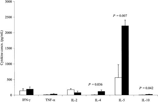 Fig. 5. Cytokine release from PBMCs before treatment (□) and 5 to 8 days after the fourth injection (■). / PBMCs were stimulated twice with the patients' own tumor cells (6 patients). All values are mean ± SEM.