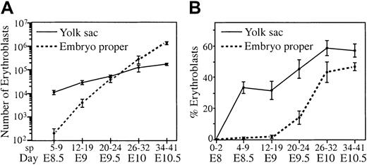 Fig. 4. Changes in red blood cell distribution and density in the embryo proper and yolk sac. / Embryos were dissected into embryo proper and yolk sac and dissociated into single cells, and total cells and erythroblasts (benzidine positive) were enumerated. (A) Absolute numbers of erythroblasts per tissue were plotted, and (B) percentages of total cells that were erythroblasts were plotted. Error bars indicate SEM (n = 5-13).