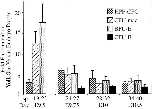 Fig. 6. Hematopoietic progenitors are retained in the yolk sac despite circulation. / Numbers of BFU-E, CFU-E, CFU-mac, and HPP-CFC hematopoietic progenitors and erythroblasts in the yolk sac versus the embryo proper were determined. Fold enrichment was calculated as the ratio of progenitors in yolk sac to embryo proper divided by the ratio of erythroblasts in the yolk sac to embryo proper. If progenitors circulated as freely as erythroblasts, the expected enrichment would have been 1. However, significantly more of all 3 types of progenitors were found in the yolk sac than would be expected, even as the fetal liver was becoming hematopoietic (E10.5). Three to 4 embryos were pooled for each experiment, and 3 to 6 independent experiments were performed for each time point. Error bars indicate SEM.