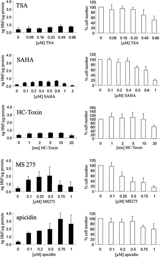 Fig. 1. Induction of HbF synthesis in K562 cells by HDAC inhibitors. / Cells were treated with increasing concentrations of the HDAC inhibitors TSA, SAHA, HC-toxin, MS-275, apicidin, or solvent only (0 value) for 4 days. HbF was determined from total cellular extracts by ELISA, normalized by total protein concentrations of extracts, and expressed as nanogram HbF per microgram protein (black bars). Cytotoxicity was assessed by counting cell numbers (white bars). Cell numbers were expressed relative to untreated cells (100%). Each experiment was performed at least 4 times, and standard errors were calculated as indicated.