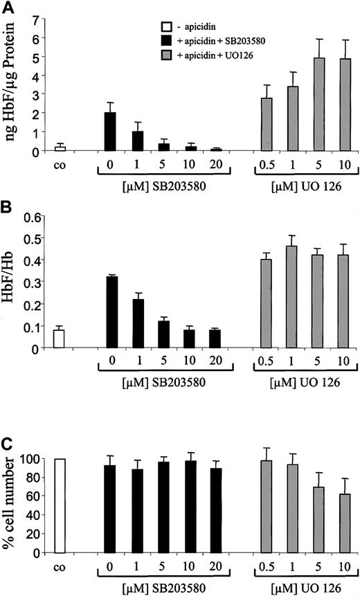 Fig. 6. Effect of p38 inhibitor SB203580 and ERK inhibitor UO126 on apicidin-mediated induction of HbF synthesis in K562 cells. / Cells were cultured for 4 days in the presence of 0.5 μM apicidin (gray and black bars) or 0.1% (vol/vol) DMSO (white bars). p38-specific inhibitor SB203580 (black bars) or ERK pathway inhibitor UO126 (gray bars) were added in increasing concentrations 1 hour prior to apicidin. After harvesting, cells were lysed, and HbF, total Hb, and total protein concentrations were determined. HbF per total protein (A) and HbF per total hemoglobin (B) were calculated as indicated. Cell numbers relative to untreated control cells (100%) are depicted in (C). Each experiment was performed 4 times, and standard errors were calculated as shown in the figure.