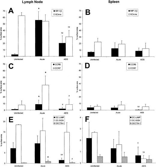Fig. 2. Quantitative image capture/analysis of ISH signals in lymphoid tissues from uninfected and SIV-infected macaques. / Quantitative image analysis was used to determine the autoradiographic signal intensities following ISH for CCL19/MIP-3β, CCL21/6Ckine, CCR6, CCR7, DC-LAMP, DC-SIGN, and DECTIN-1 in lymph node (A, C, E) and spleen (B, D, F) in the absence of infection or during acute infection or AIDS. The percentage of surface area in individual microscopic fields that was covered by silver grains was determined, and the values for the background-subtracted ISH signals are shown. Statistical significance was examined by the Student t test.P < .05 has been noted with the following symbols: acute infection versus uninfected (*), AIDS versus uninfected (†), AIDS versus acute infection (#). Mean (geometric) plasma viral loads in these groups were: uninfected, less than 100 copies/mL; acute, 12.0 × 107 copies/mL; and AIDS, 1.8 × 106copies/mL.