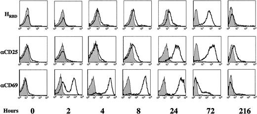 Fig. 3. Kinetics of HTLV Env receptor expression following TCR engagement. / Freshly isolated CD4+ lymphocytes were activated with immobilized αCD3 and αCD28 mAbs and expression of the HTLV Env receptor was followed after 2, 4, 8, 24, 72, and 216 hours of culture using HRBD. Cells were simultaneously evaluated for expression of the CD25 (IL-2Rα) and CD69 activation markers using PE-conjugated mAbs. Staining profiles are shown and filled histograms depict staining with an FITC-conjugated secondary mAb alone or with isotype-matched PE-conjugated control mAbs. Results are representative of data obtained in 4 independent experiments.