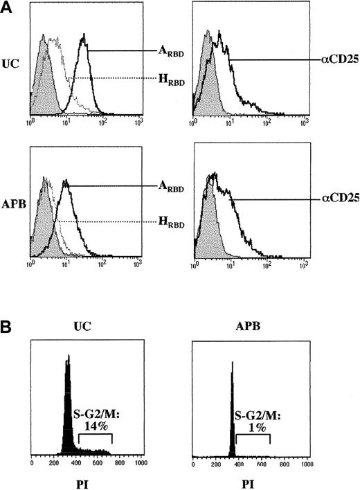 Fig. 5. Induction of HTLV receptor expression on IL-7–stimulated neonatal CD4+ lymphocytes. / (A) Adult and neonatal CD4+ T cells were isolated from adult peripheral blood (APB) and umbilical cord blood (UC), respectively, and cultured for 7 days in the presence of recombinant IL-7 (10 ng/mL). Expression of the HTLV and amphotropic MLV receptors as well as CD25 levels were monitored by FACS using HRBD, ARBD, and a PE-conjugated αCD25 mAb. Filled histograms depict control binding. (B) Cell cycle entry of IL-7–stimulated APB and UC CD4+ lymphocytes was monitored at day 7 by assessing the DNA content of PI-stained cells on FACS. Results are representative of data obtained in 3 independent experiments.