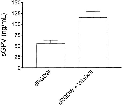 Fig. 5. Tissue factor–independent thrombin generation is associated with release of a soluble fragment of GPV from the platelet surface. / Washed normal platelets and red cells (200 000 platelets/μL; hematocrit 40%) were perfused over collagen type III for 5 minutes at 1600 s−1 in presence of an RGD-containing peptide (dRGDW; 200 μM) in the absence or presence of the thrombin-generating system (1.2 μg/mL rFVIIa, 10 μg factor X, 20 ng/mL prothrombin, 3 mM CaCl2). The perfusate was collected in EDTA (1:10, vol/vol), cells were removed by centrifugation, and soluble GPV was measured in the supernatant. Shown is the mean of 4 independent experiments performed in duplicate. Error bars indicate SEM.