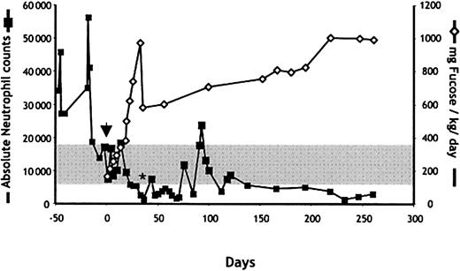 Fig. 4. Effect of fucose administration on circulating neutrophil counts in the LADII patient. / Fucose therapy was initiated on day 0 (arrow). The dose of L-fucose was sharply reduced on day 36 (to 580 mg/kg per day) in response to therapy-induced neutropenia (*). Neutrophil counts were determined using an automated cell counter. The gray area marks the limits of normal absolute neutrophil counts for 1 year of age.