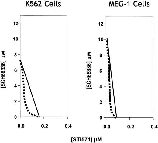 Fig. 1-1. Representative isoboles for the Philadelphia chromosome–positive K562 and MEG-1 tumor cells treated with various concentrations of SCH66336/lonafarnib and STI571/imatinib. / Ten concentrations of FTI SCH66336 ranging from 20 μM to 0.03 μM and 6 concentrations of STI571 ranging from 2 μM to 0.05 μM were tested. Cell proliferation was quantified on days 2, 3, and 4 after compound addition by methyl-thiazol tetrazolium (MTT) assay. Cell proliferation data from drug interaction studies were analyzed using the Thin Plate Spline methodology (G. Hajian, L. Hothorn, manuscript submitted; O'Connell and Wolfinger1-2) as described previously.1-3 Data (day 3) reflect a left-shifted isobologram for both cell lines, consistent with a synergistic combination effect on cell viability.