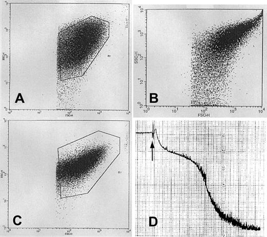 Fig. 1. Assessment of platelet functionality following separation and fluorescent labeling. / (A-C) Log forward/log side light scatter FACS analysis of CFDA-labeled platelets demonstrates a distinct population of unstimulated platelets (A). Platelet aggregation demonstrates a shift of the platelet population toward higher granularity and size in response to weak agonist ADP (100 μM; panel B) and low concentrations of human thrombin (0.05 U/mL; panel C). (D) Aggregometry of CFDA-labeled platelets revealed biphasic platelet aggregation in response to 2 U/mL human thrombin.