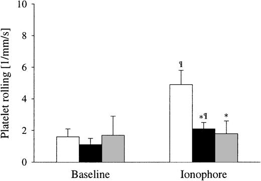 Fig. 4. Effect of calcium ionophore A23187 on platelet rolling. / Calcium ionophore A23187 induces platelet rolling favorably in normal and less in tumor microvessels. Superfusion of tumor tissues with calcium ionophore A23187 (20 μM) for 15 minutes causes a 2-fold increase of rolling platelets in LLC-1 (▪) and exerts no effects on BFS-1 () on day 14 after tumor cell implantation. In contrast, treatment of tumor-free preparations resulted in a 3-fold increase of rolling platelets in postcapillary venules of controls (■) on corresponding days compared with tumor groups after chamber preparation. Median ± standard error of the median; n = 6 experimental animals per group, *P < .05 versus controls; ¶P < .05 versus baseline (Kruskal-Wallis and Wilcoxon tests).