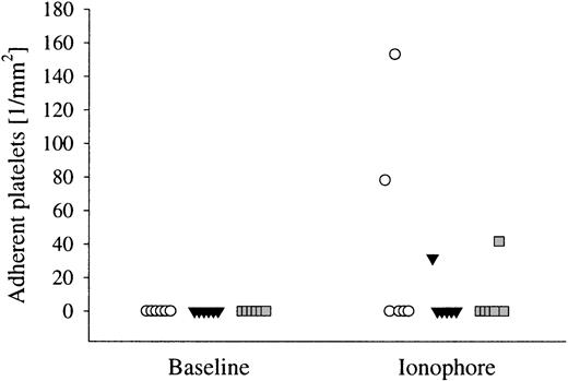 Fig. 5. Effect of calcium ionophore A23187 on platelet adherence. / Adherence of platelets occurs irregularly after application of calcium ionophore A23187. Platelet adhesion could be observed in individual experimental animals 15 minutes after application of calcium ionophore (20 μM). In 2 cases of the control preparations (○), and 1 case each of animals bearing LLC-1 (▾) and BFS-1 (), platelets adhere onto the luminal surface of microvessels for 30 seconds. Effects were more pronounced in postcapillary venules of controls than in tumor microvessels. Median, n = 6 to 8 microvessels per experimental animal.