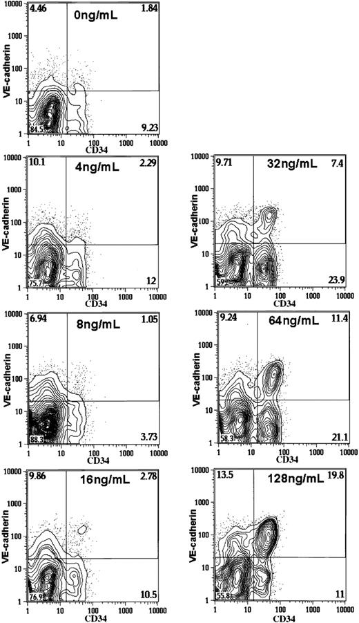 Fig. 4. Flow cytometric analysis of the in vitro differentiation of sorted VEGFR2+ cells into EC lineage under a chemically defined condition. / Sorted VEGFR2+ cells were cultured on type IV collagen–coated dishes under a chemically defined condition in the presence of serially diluted VEGF. The expression of VE-cadherin and CD34 was analyzed after 4 days of culture. The numbers indicate the percentage of cells that appeared in each quadrant.