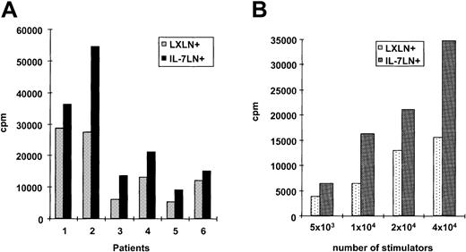 Fig. 3. Proliferation of allogeneic T cells in response to IL-7LN– or control vector (LXLN)–transduced leukemic DCs. / Allo-MLR was performed with 5 × 104 T cells as responders. Leukemia cells were transduced with both IL-7LN and control vector and differentiated in a serum-free cytokine system. On day 14, cells transduced with control (LXLN) or cytokine vector (IL-7LN) were used as stimulators at different ratios. Proliferation was measured 5 days after stimulation by 3H-thymidine incorporation (cpm). Panel A shows the results obtained in 6 patients with AML using 2 × 104 cells. Panel B shows a titration experiment performed with cells from patient no. 4.