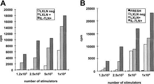 Fig. 4. Proliferation of allogeneic T cells in response to transduced and sorted populations. / Leukemia cells from patient no. 3 (A) and patient no. 5 (B) were transduced with both IL-7LN and control vector (LXLN). Cell-sorting selection was based on LNGFr expression using a specific mAb. Sorting subsets IL-7LN+, LXLN+, and LXLN−were replated in a serum-free differentiation cytokine cocktail for an additional 7 days and used as stimulators at different stimulator-responder ratios. Panel B also includes fresh leukemia cells as stimulators. Allo-MLR was performed with 5 × 104 T cells as responders. Proliferation was measured 5 days after stimulation by 3H-thymidine incorporation (cpm). Indicated values represent the mean of triplicates.