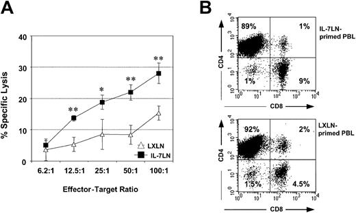 Fig. 6. Cytotoxicity of autologous T cells primed with IL-7LN-transduced leukemic DCs or with control LXLN-transduced DCs against autologous AML blasts. / Effector cells were autologous T cells cultured with irradiated IL-7-modified leukemic DCs or control LXLN leukemic DCs for 14 days. Autologous AML blasts were used as target cells. Panel A represents the cytotoxicity of triplicate cultures (means ± SDs) obtained at a different effector-target ratio in patient no. 2. The significance between the IL-7LN (•) and control group (▵, LXLN) at different E/T ratio is indicated as: *P < .03 and **P < .005. Panel B shows the phenotype of the effector T cells used in the cytotoxic assay. Cells were stained with CD8-FITC and CD4-PE mAbs and analyzed by flow cytometry. Makers were set according to an isotype-control mAb. The number in each box represents the percent of positive cells.