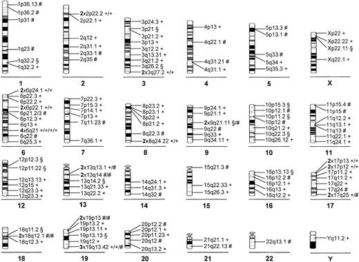 Fig. 4. Chromosomal distribution of SF1m retroviral vector integrations. / LM-PCR sequences (141) from NOD/SCID mouse BMs were unambiguously assigned to human DNA clones mapped to chromosomes. The retrovirally transduced PBPCs transplanted to the mice originated from 3 donors and integration sites are marked accordingly: + represents donor 1; §, donor 2; #, donor 3. Numbers in boldface indicate multiple integrations in 1 chromosomal region.
