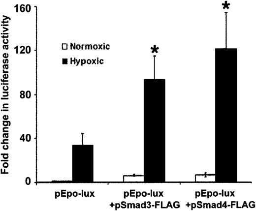 Fig. 6. Hypoxia-induced increases in transcription fromEPO-Lux are mediated by Smad proteins and HIF-1α. / Confluent HepG2 cells were transfected with EPO-Lux, and cotransfected with indicated Smad and HIF-1α expression vectors, or empty vector and RSV–β-gal by electroporation. Each transfection was divided into 2 plates and exposed to either 20% or 1% O2for 24 hours. Luciferase activity was determined and results normalized to RSV–β-gal activity and protein content of the extracts. Results are expressed as fold increase in luciferase activity in hypoxic conditions compared with that found in normoxic conditions for each transfection. The figure presents the mean (±SD) of 3 independent experiments (*P < .05).