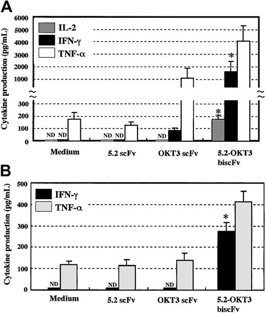 Fig. 5. Production of IL-2, TNF-α, and IFN-γ from mononuclear cells stimulated with scFvs. / (A) ScFvs (100 μg/mL) were preincubated with rPfMSP-119–coated 96-well plates. After washing, PBMCs (2 × 105/well) were added and cultured for 24 hours. Culture supernatants were harvested and assayed for production of IL-2, TNF-α, and IFN-γ by a sandwich ELISA. (B) Highly synchronous blood-stage cultures of P falciparum at an initial parasitemia of 1% were cocultured with PBMCs (2 × 105/well) and scFvs (50 μg/mL) for 24 hours in a 96-well plate. Culture supernatants were assayed as described in panel A. Results are presented as the means ± SDs from 3 separate experiments. *P < .01 compared with 5.2 scFv and OKT3 scFv. ND indicates not detectable.